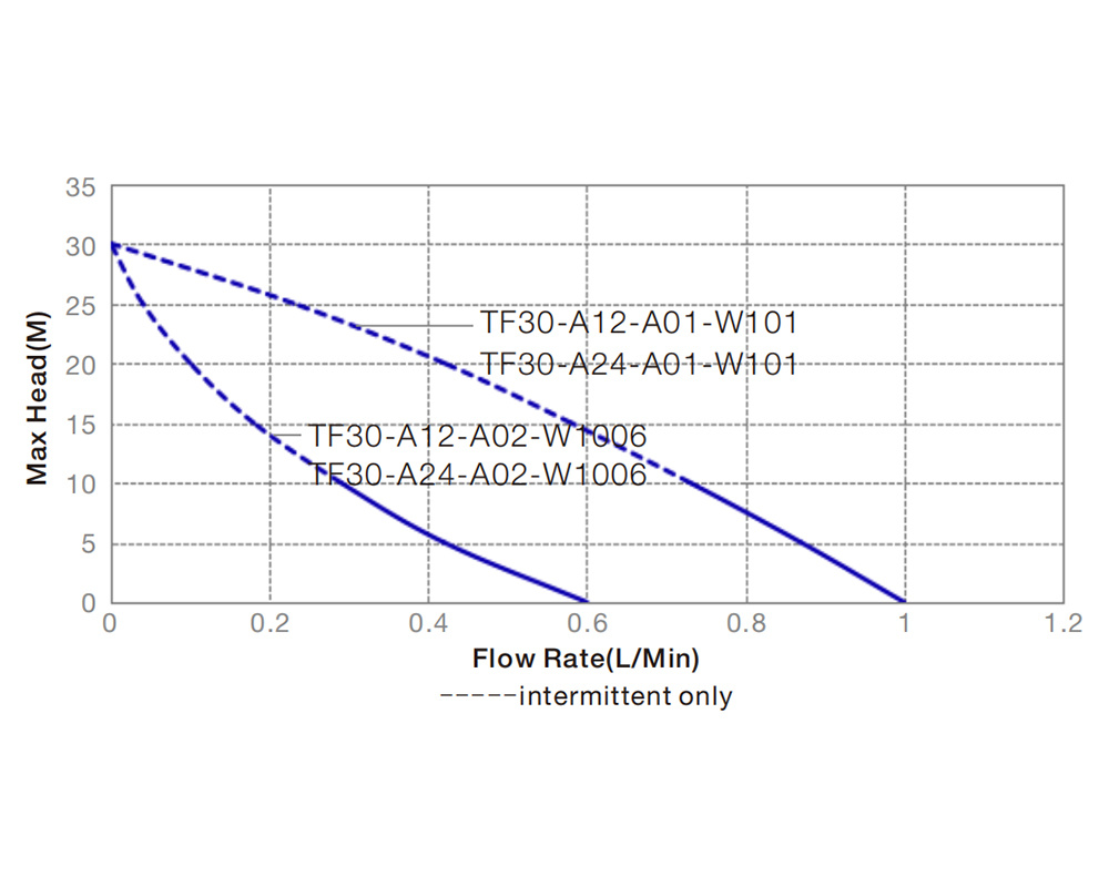 Performance Curve