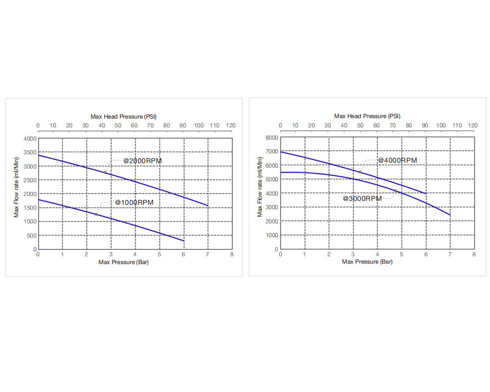 Performance Curve