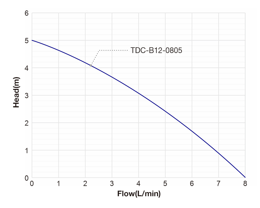 Performance Curve