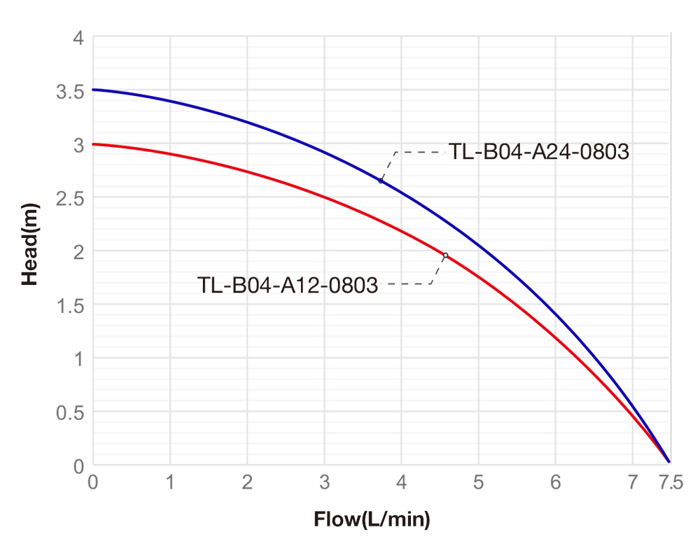 Performance Curve