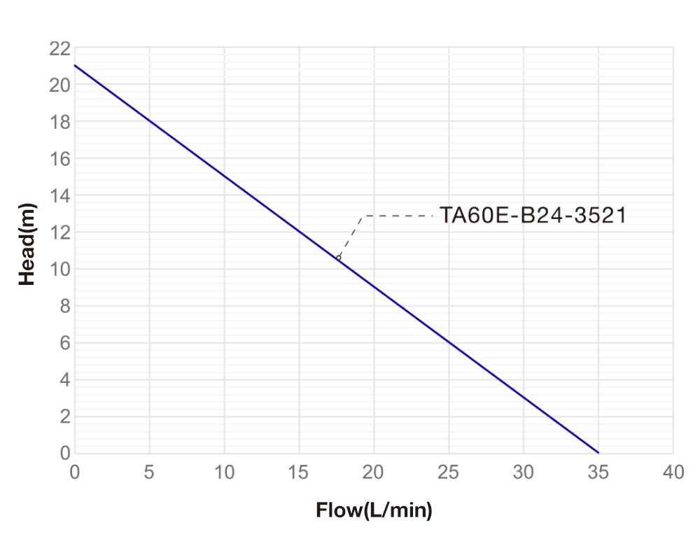 Performance Curve