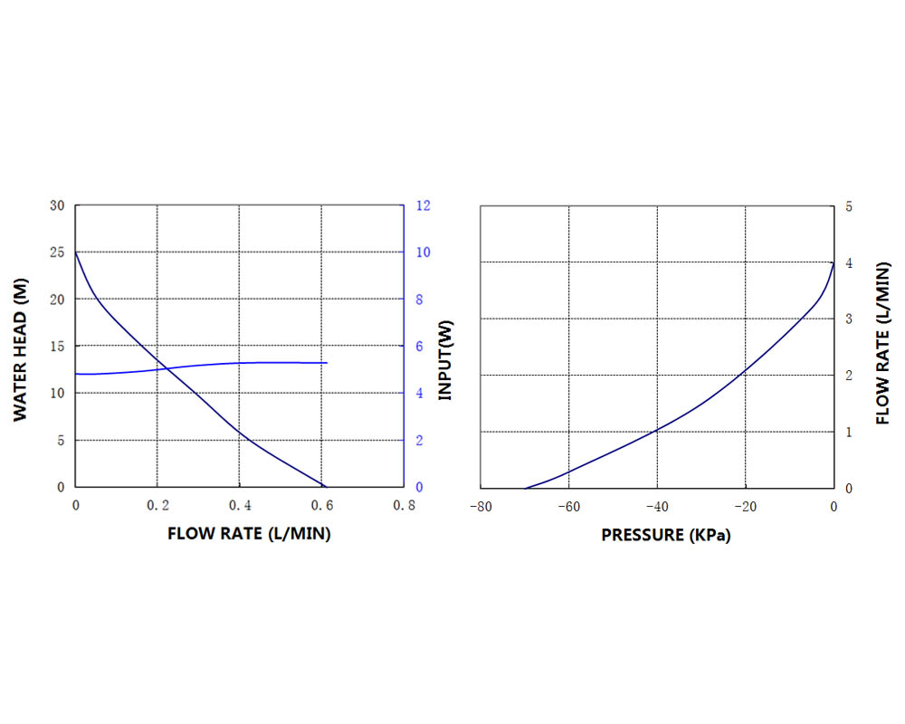 Performance Curve