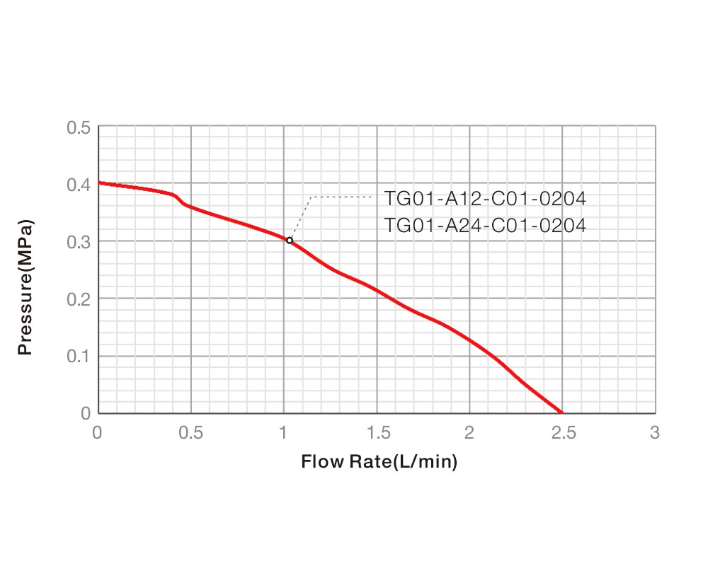 Performance Curve