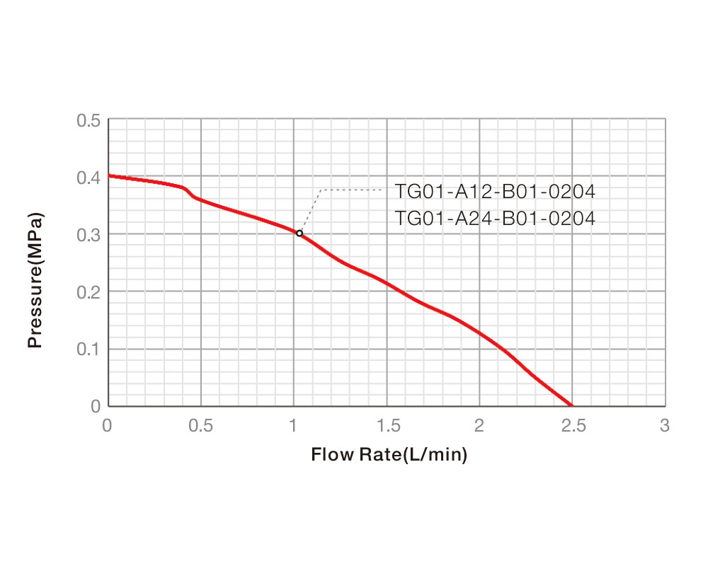 Performance Curve