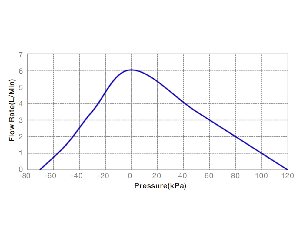 Performance Curve