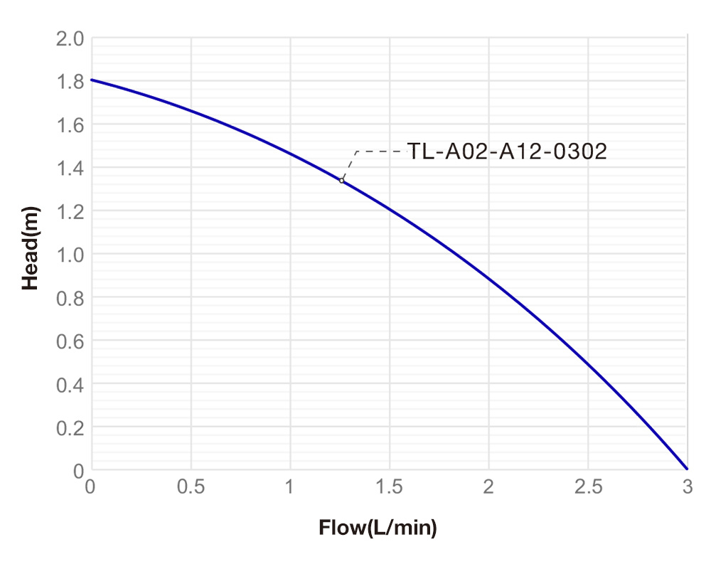 Performance Curve