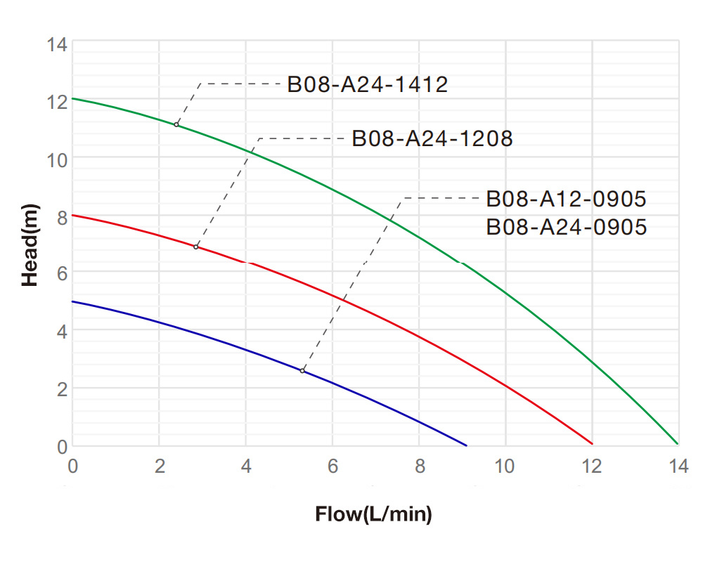 Performance Curve