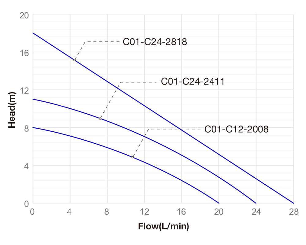 Performance Curve