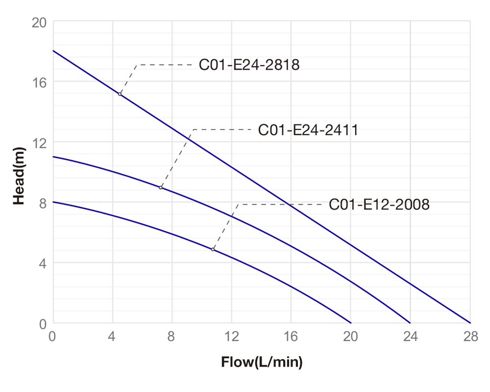 Performance Curve