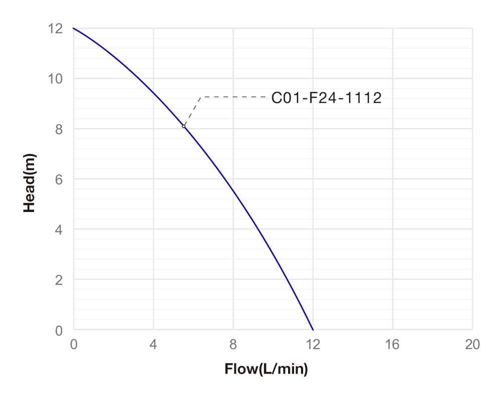 Performance Curve