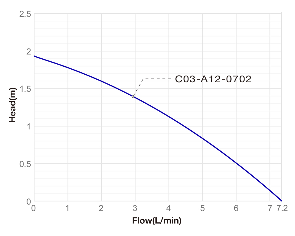 Performance Curve