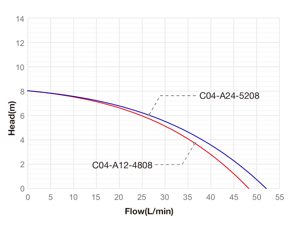 Performance Curve