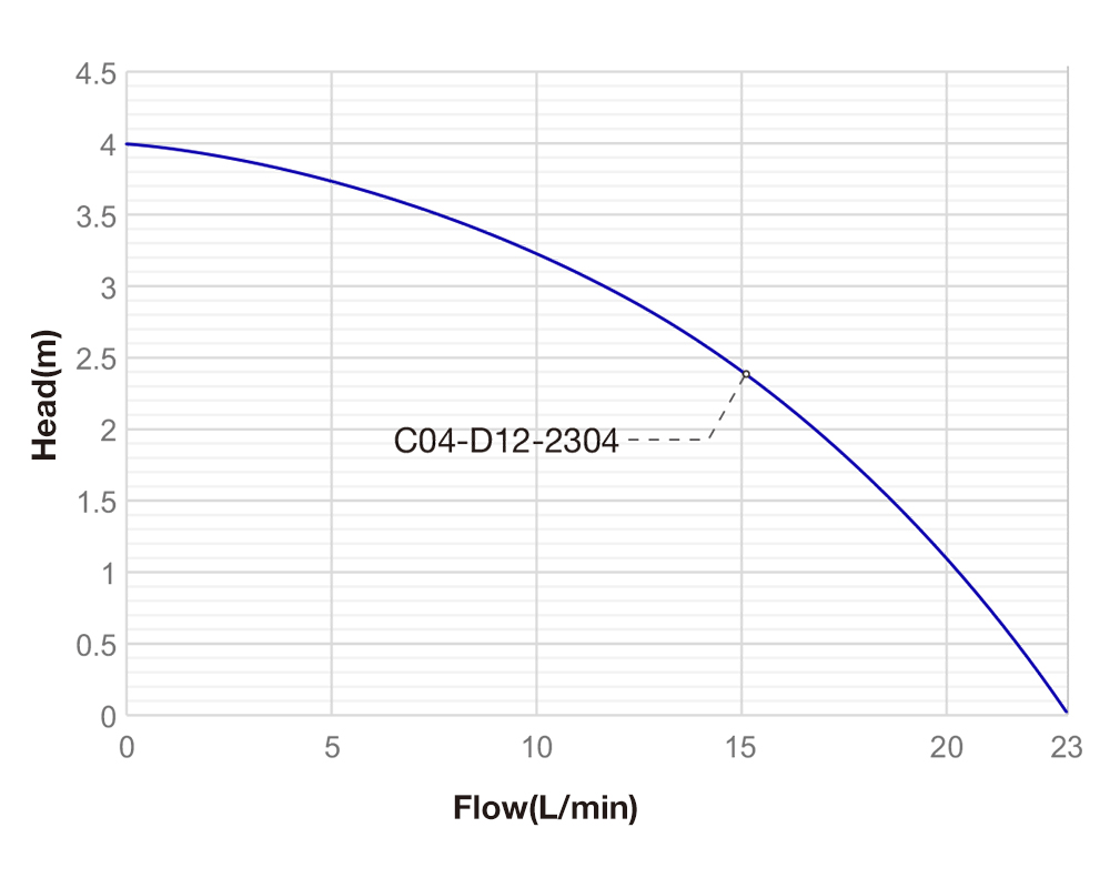 Performance Curve