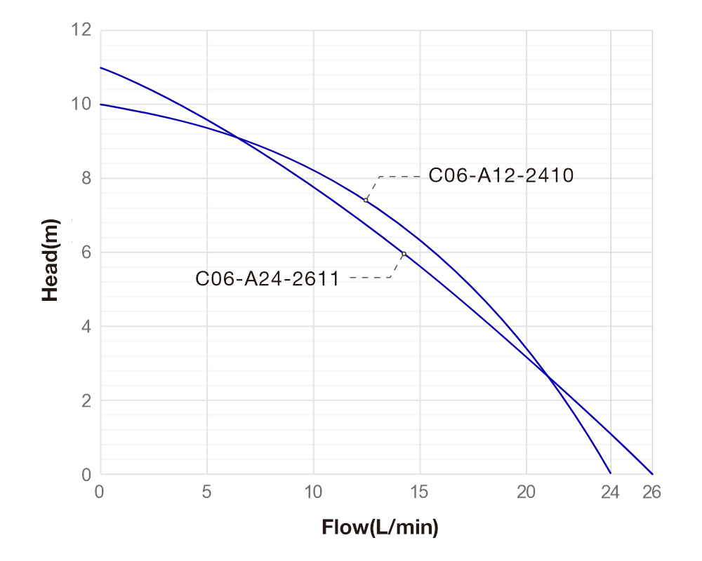 Performance Curve