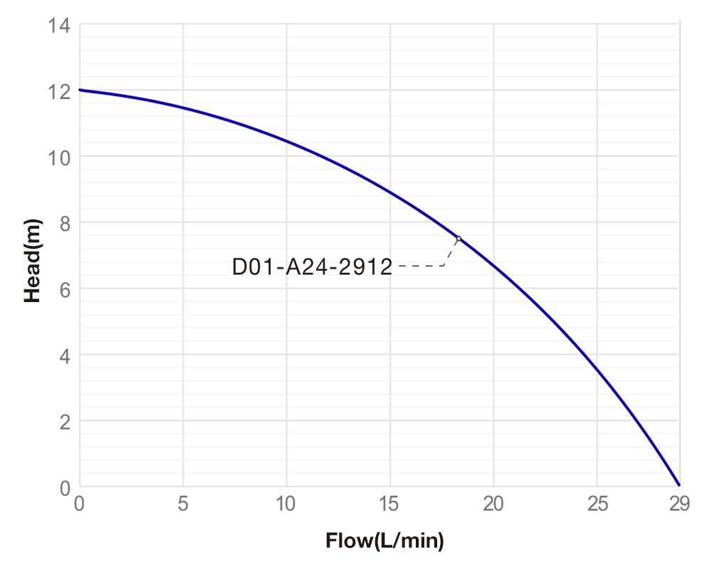 Performance Curve