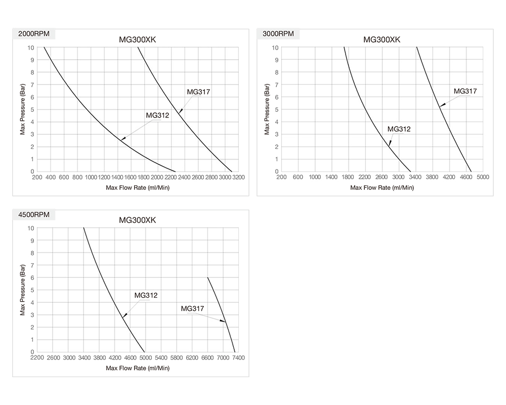 Performance Curve