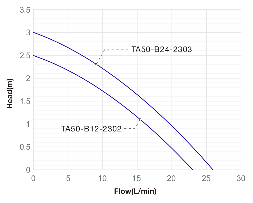 Performance Curve