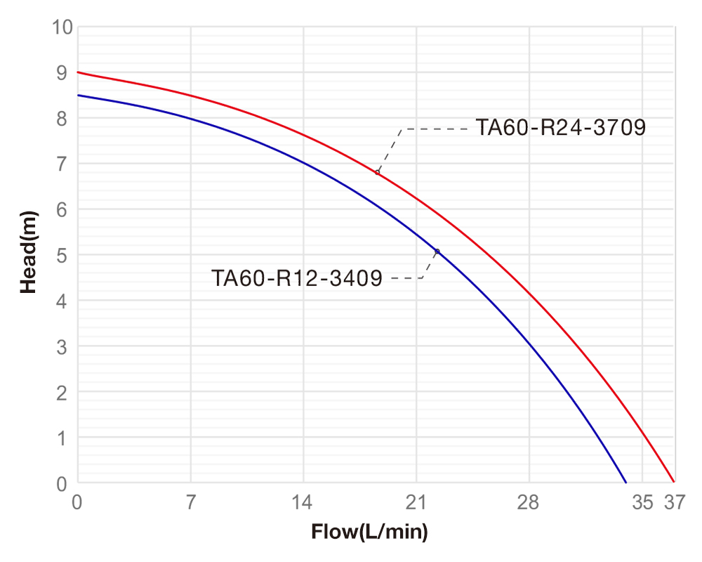 Performance Curve