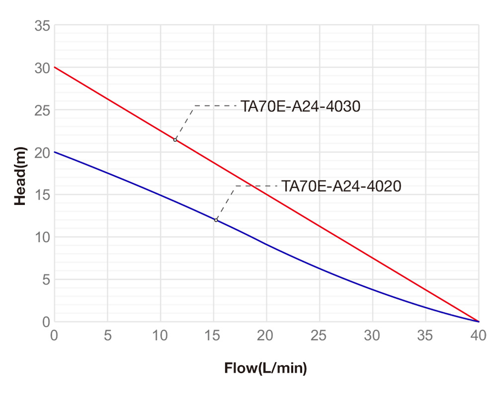 Performance Curve