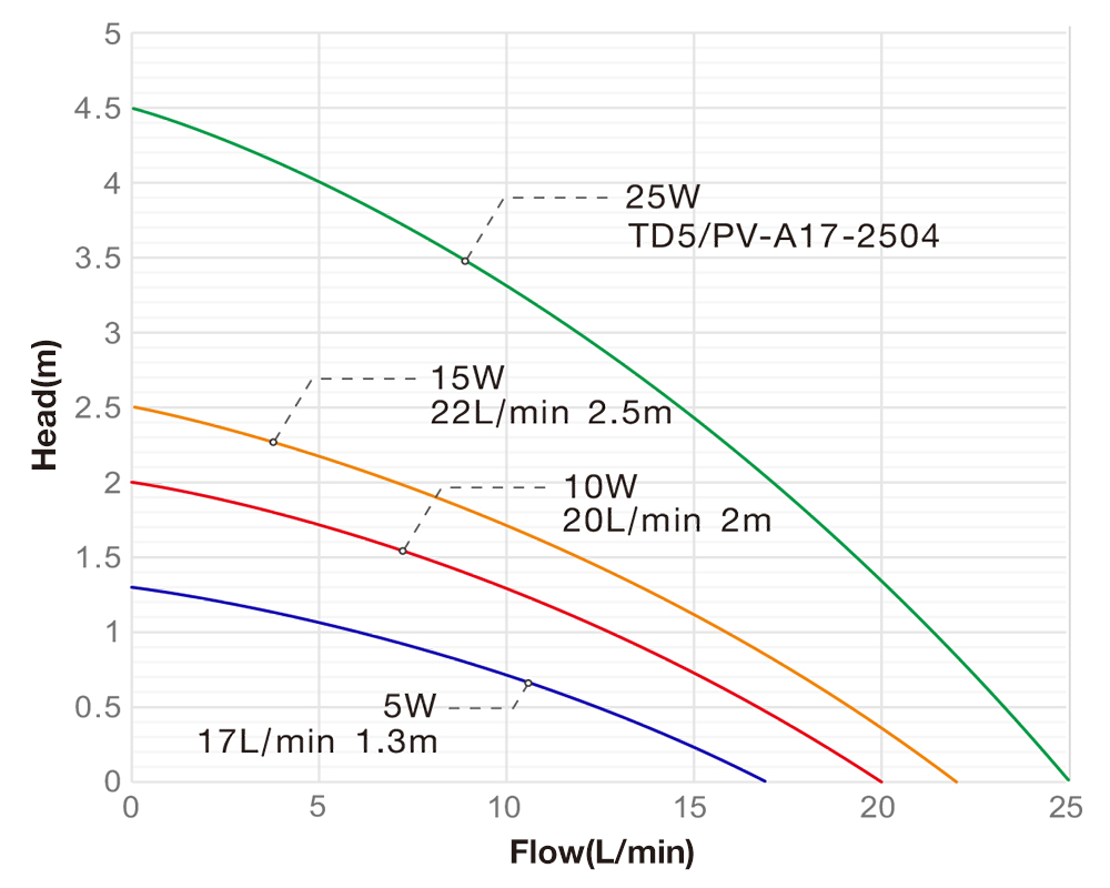 Performance Curve