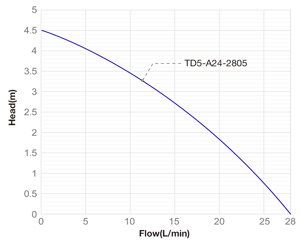 Performance Curve