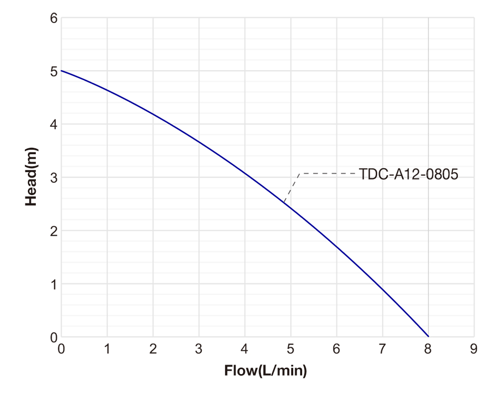 Performance Curve