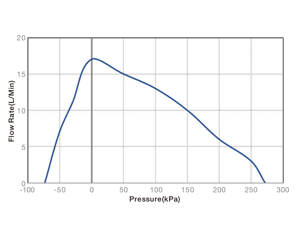 Performance Curve