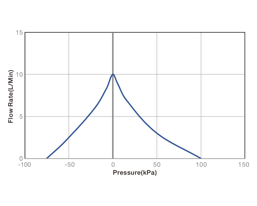 Performance Curve