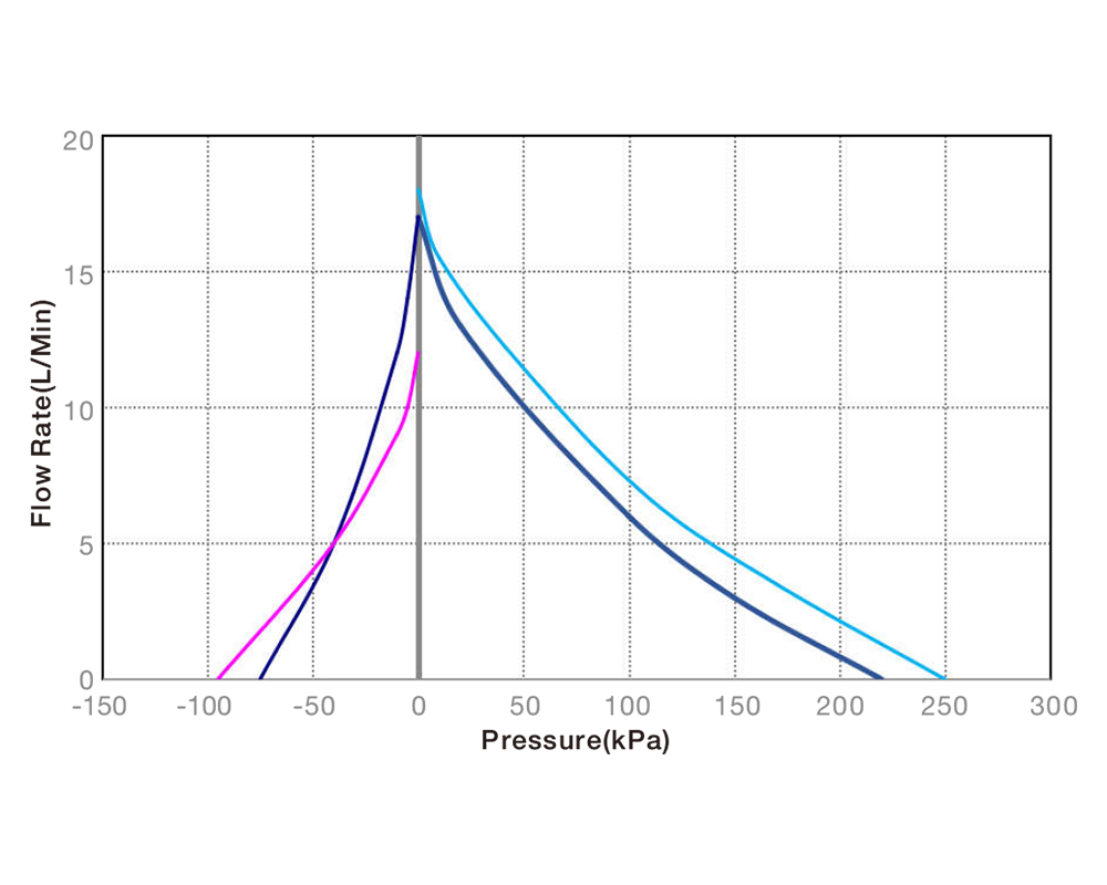 Performance Curve