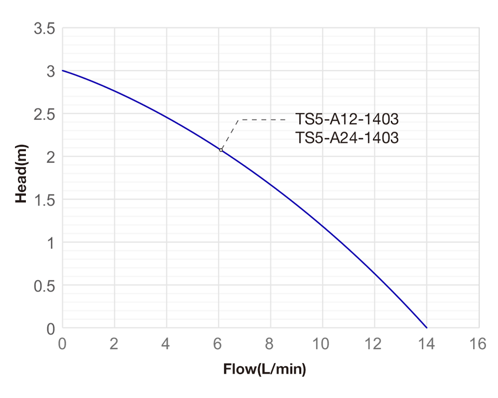 Performance Curve