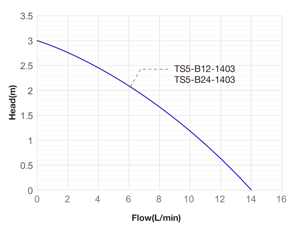 Performance Curve