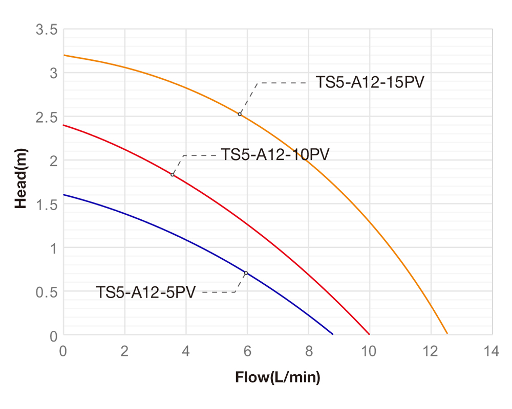 Performance Curve