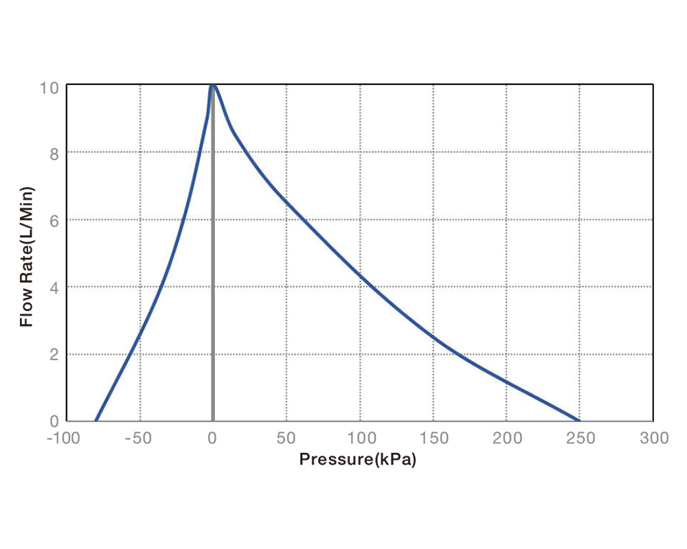 Performance Curve