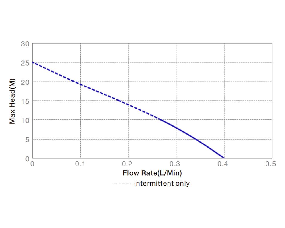 Performance Curve