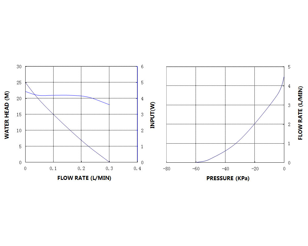 Performance Curve