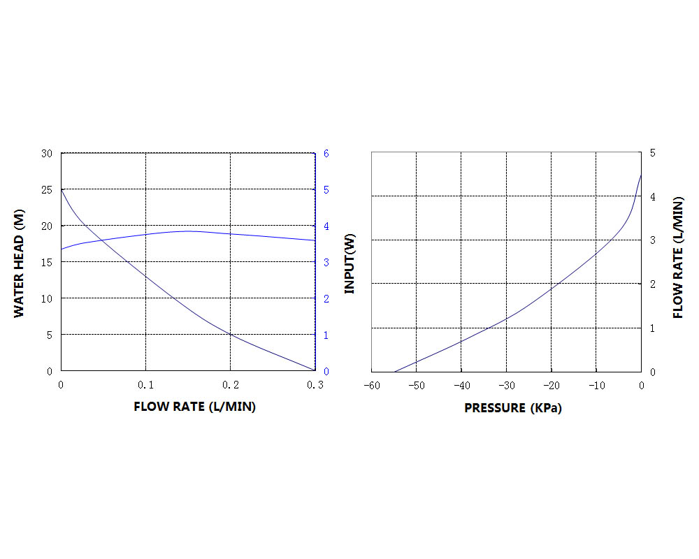 Performance Curve