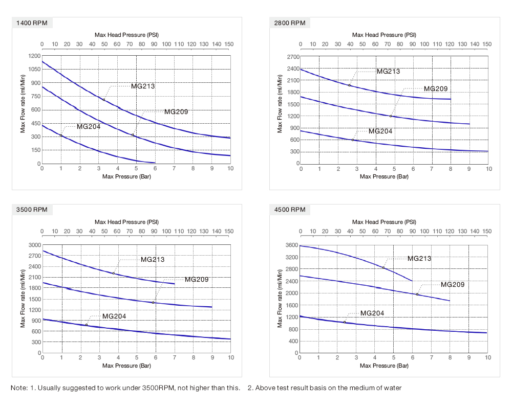 Performance Curve