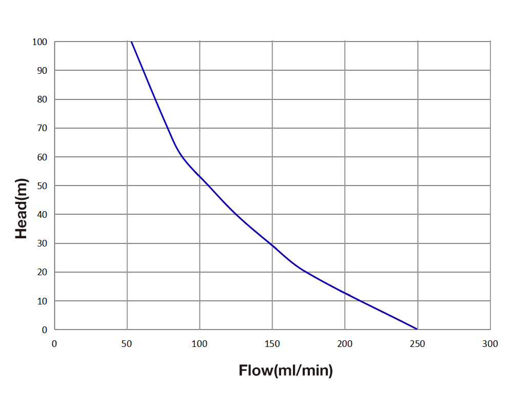 Performance Curve