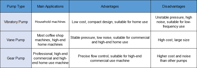 What Are the Advantages and Disadvantages of Different Coffee Machine Water and Milk Pump?