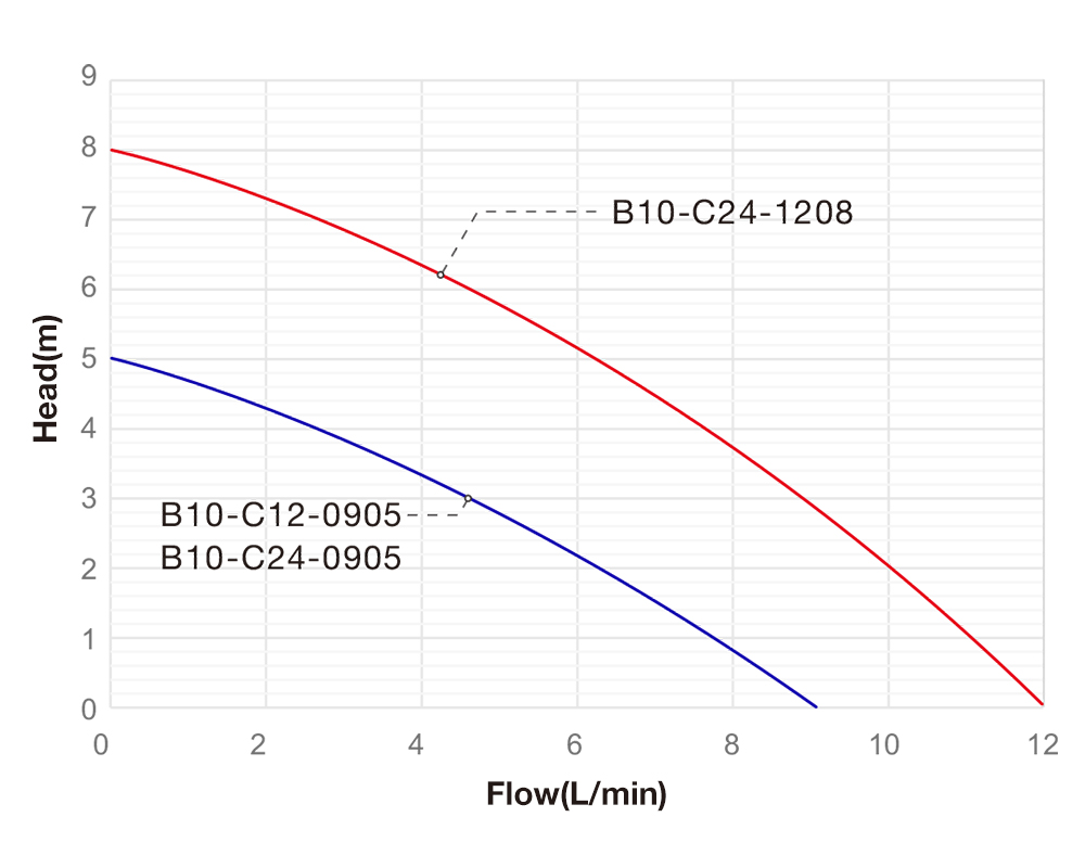 Performance Curve