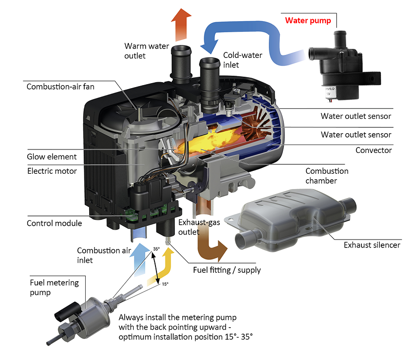 Car Parking Heater Solution