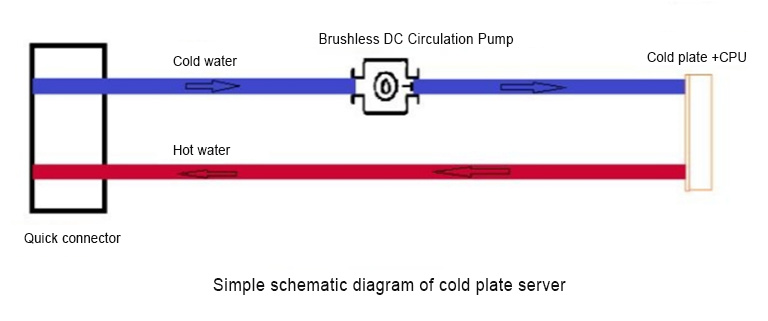 Data Center Server Cooling Solution