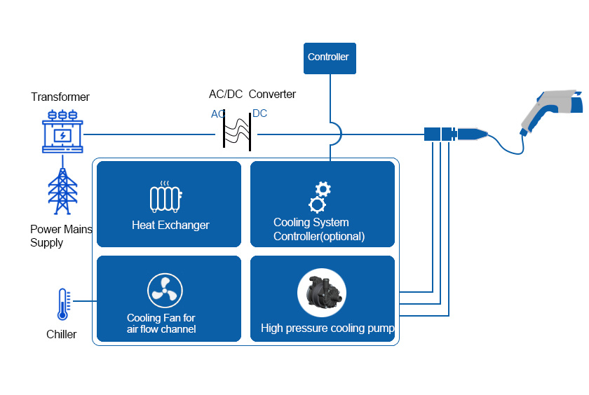 Liquid Cooling EV Supercharger Solution